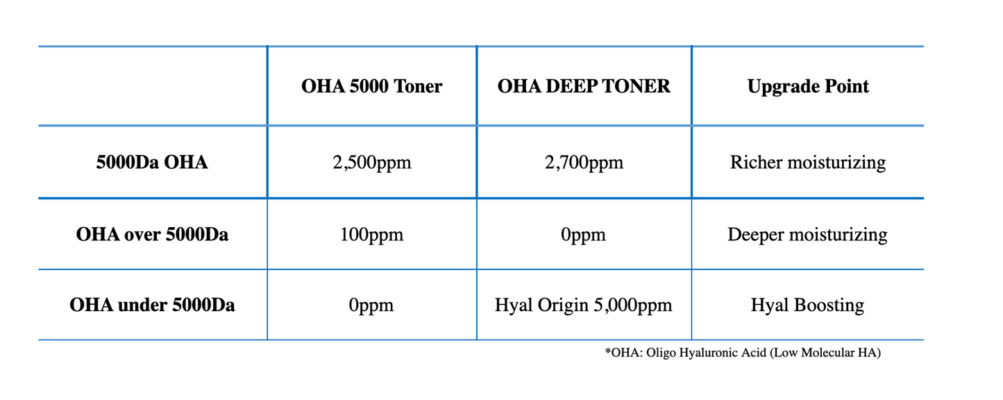 THE LAB by blanc doux Oligo Hyaluronic Acid Deep Toner