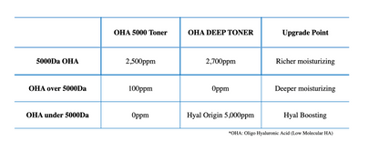 THE LAB by blanc doux Oligo Hyaluronic Acid Deep Toner